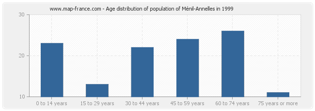 Age distribution of population of Ménil-Annelles in 1999