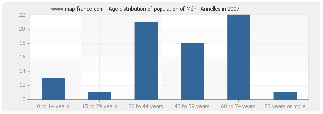 Age distribution of population of Ménil-Annelles in 2007