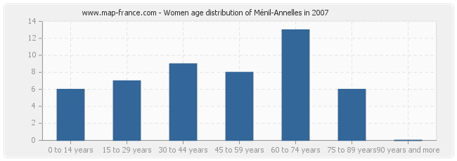 Women age distribution of Ménil-Annelles in 2007
