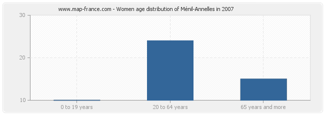 Women age distribution of Ménil-Annelles in 2007