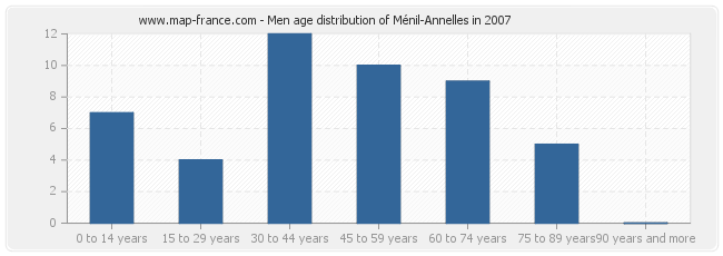 Men age distribution of Ménil-Annelles in 2007