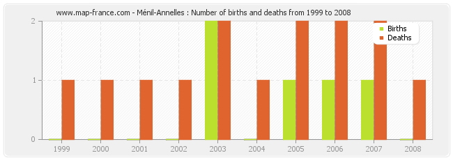 Ménil-Annelles : Number of births and deaths from 1999 to 2008