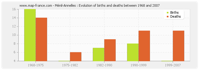 Ménil-Annelles : Evolution of births and deaths between 1968 and 2007
