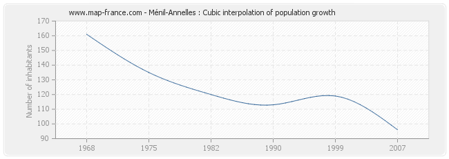 Ménil-Annelles : Cubic interpolation of population growth