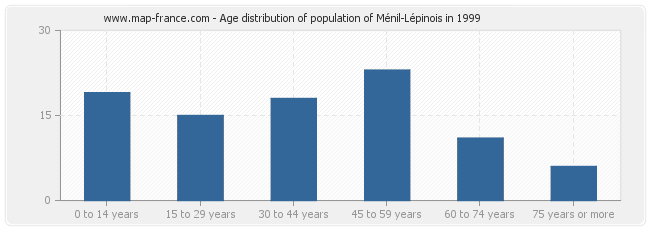 Age distribution of population of Ménil-Lépinois in 1999