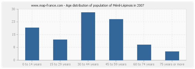 Age distribution of population of Ménil-Lépinois in 2007