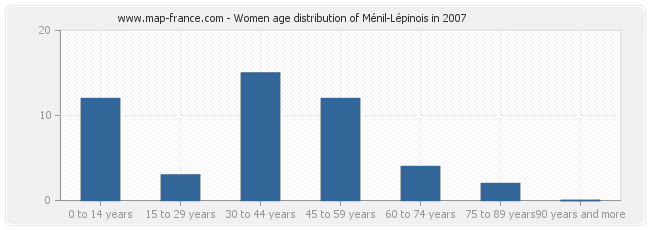Women age distribution of Ménil-Lépinois in 2007