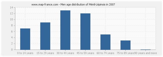 Men age distribution of Ménil-Lépinois in 2007