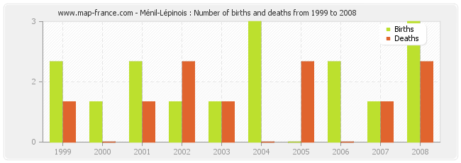 Ménil-Lépinois : Number of births and deaths from 1999 to 2008