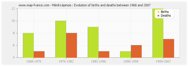 Ménil-Lépinois : Evolution of births and deaths between 1968 and 2007