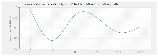 Ménil-Lépinois : Cubic interpolation of population growth