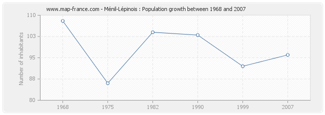 Population Ménil-Lépinois