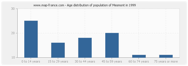 Age distribution of population of Mesmont in 1999