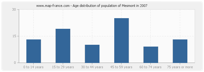 Age distribution of population of Mesmont in 2007