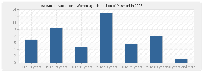 Women age distribution of Mesmont in 2007