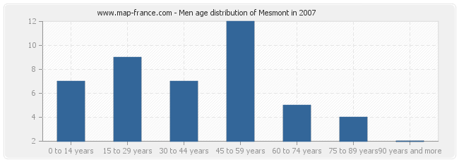 Men age distribution of Mesmont in 2007