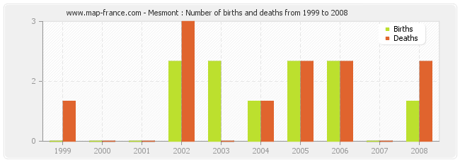 Mesmont : Number of births and deaths from 1999 to 2008