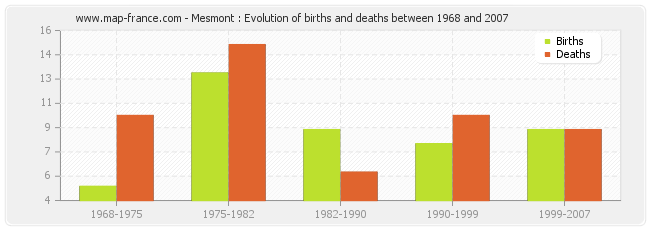 Mesmont : Evolution of births and deaths between 1968 and 2007
