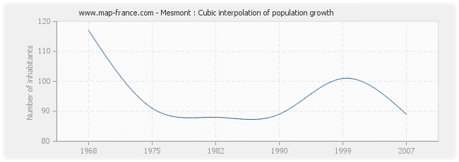 Mesmont : Cubic interpolation of population growth