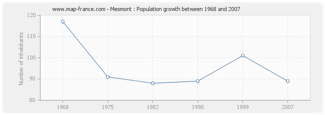 Population Mesmont