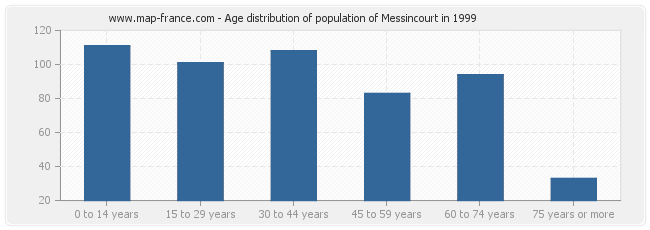 Age distribution of population of Messincourt in 1999