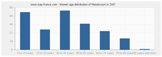 Women age distribution of Messincourt in 2007