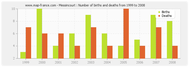 Messincourt : Number of births and deaths from 1999 to 2008