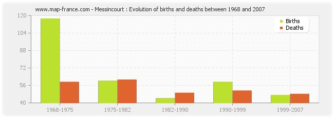 Messincourt : Evolution of births and deaths between 1968 and 2007