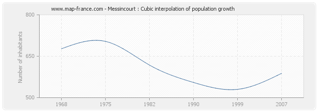 Messincourt : Cubic interpolation of population growth