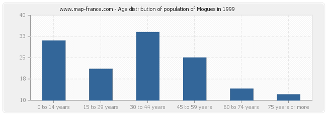 Age distribution of population of Mogues in 1999