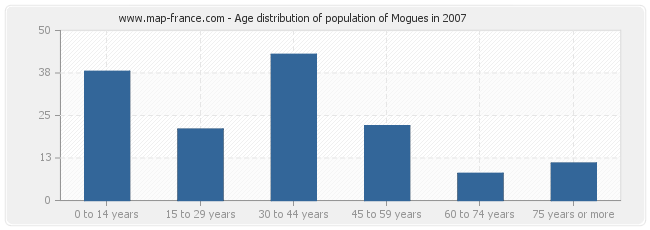 Age distribution of population of Mogues in 2007