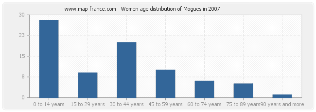 Women age distribution of Mogues in 2007