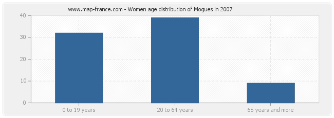 Women age distribution of Mogues in 2007