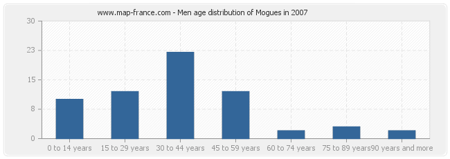 Men age distribution of Mogues in 2007