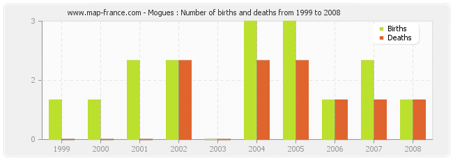 Mogues : Number of births and deaths from 1999 to 2008