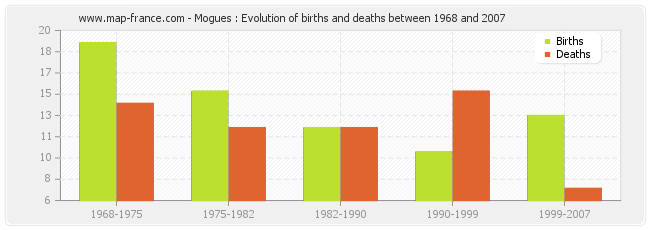 Mogues : Evolution of births and deaths between 1968 and 2007