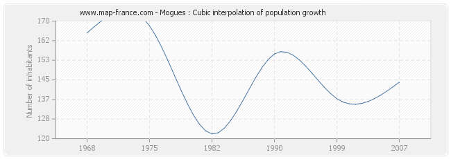 Mogues : Cubic interpolation of population growth