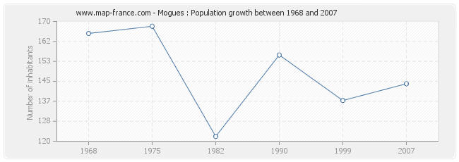 Population Mogues