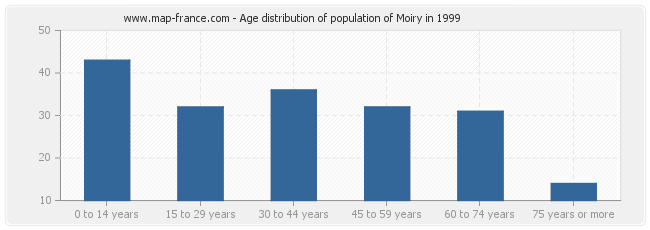 Age distribution of population of Moiry in 1999