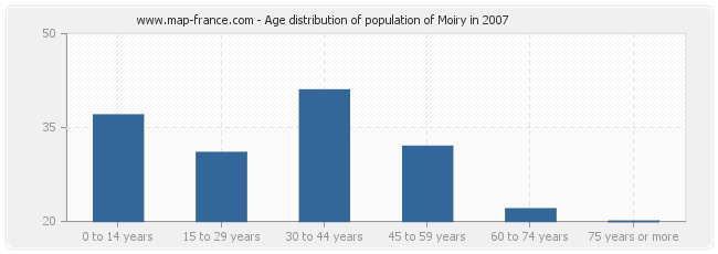 Age distribution of population of Moiry in 2007