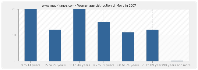 Women age distribution of Moiry in 2007