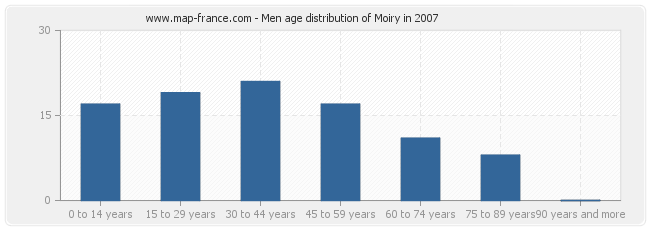 Men age distribution of Moiry in 2007