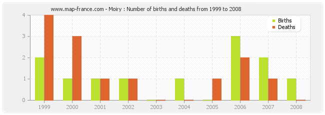 Moiry : Number of births and deaths from 1999 to 2008