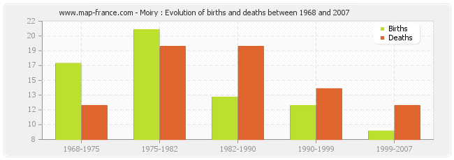 Moiry : Evolution of births and deaths between 1968 and 2007