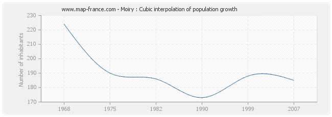 Moiry : Cubic interpolation of population growth