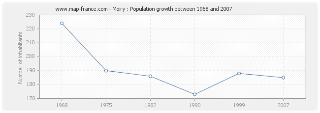 Population Moiry