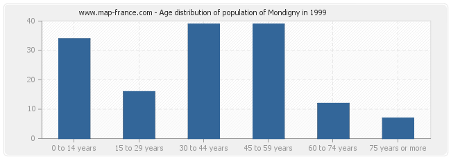 Age distribution of population of Mondigny in 1999