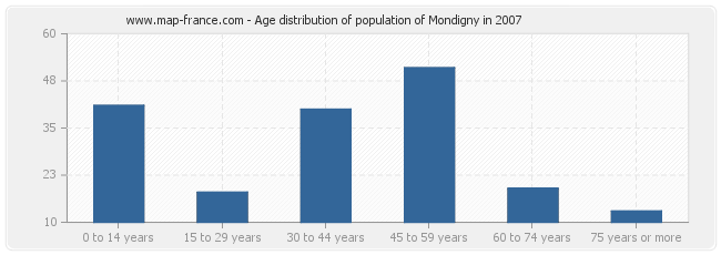 Age distribution of population of Mondigny in 2007