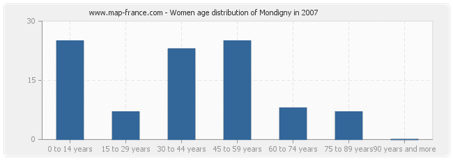 Women age distribution of Mondigny in 2007