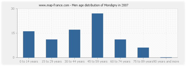 Men age distribution of Mondigny in 2007